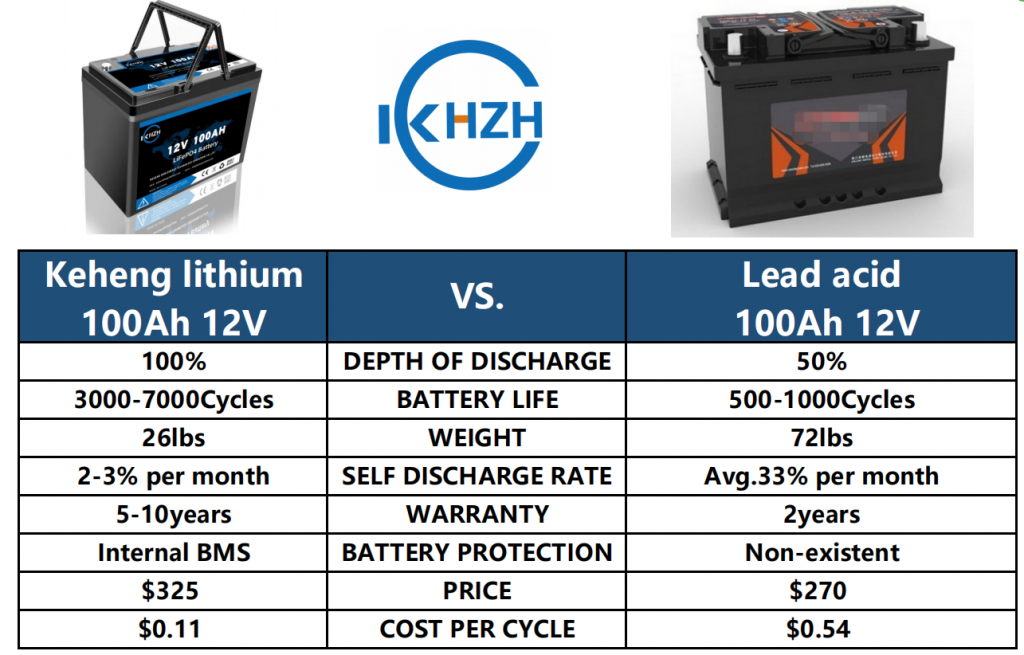 Keheng-lithium-battery-VS-lead-acid