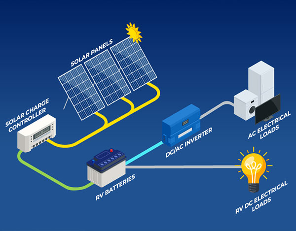 How RV Solar Cell System Works