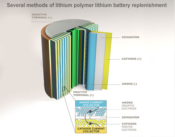 Several methods of lithium polymer lithium battery replenishment