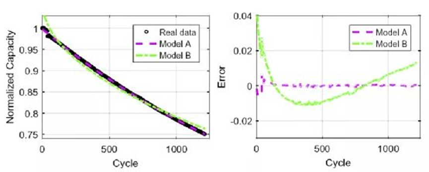 Figure 5 Comparison of the capacity fading predicted by models A and B with actual data and their errors