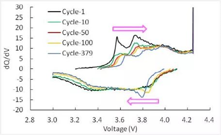 Fig.6 dQ/dV-voltage curves under different cycle times