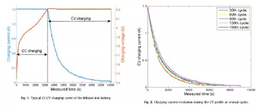 Figure 7 Constant current-constant voltage charge-discharge regime and constant voltage current curve