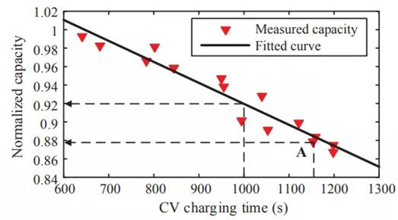 Figure 8 Correlation between battery cycle capacity and constant current charging time tCV