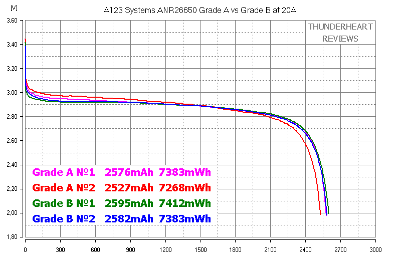 A123 Systems ANR26650 Grade A vs Grade B at 20A