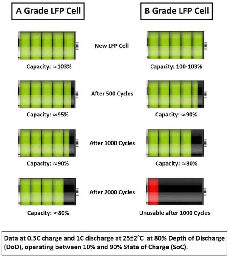 如何区分 A 级和 B 级 LiFePO4 方形电池 3 1
