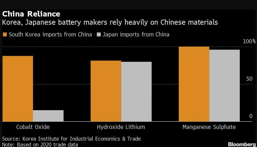 Battery Giants, Hyundai Concerned by US Moves on China Supplies