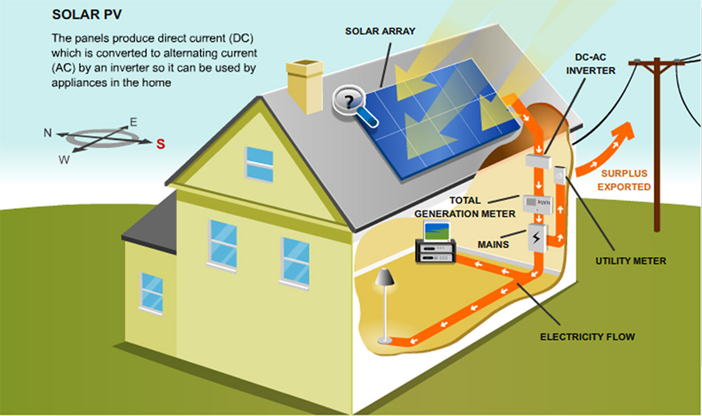Beginner's Guide to Basics - RV Solar Panels 3 394f8cb774619d48cab7aa2f93468ba7