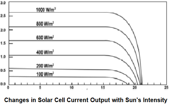 Changes in Solar Cell Current Output with Sun's Intensity