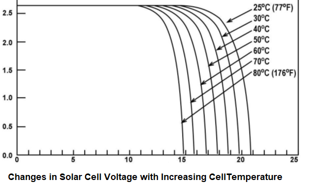 Changes in Solar Cell Voltage with Increasing CellTemperature