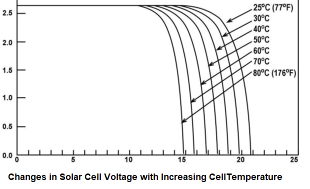 Beginner's Guide to Basics - RV Solar Panels 5 Changes in Solar Cell Voltage with Increasing CellTemperature