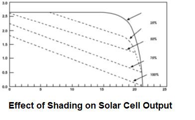 Beginner's Guide to Basics - RV Solar Panels 6 Effect of Shading on Solar Cell Output