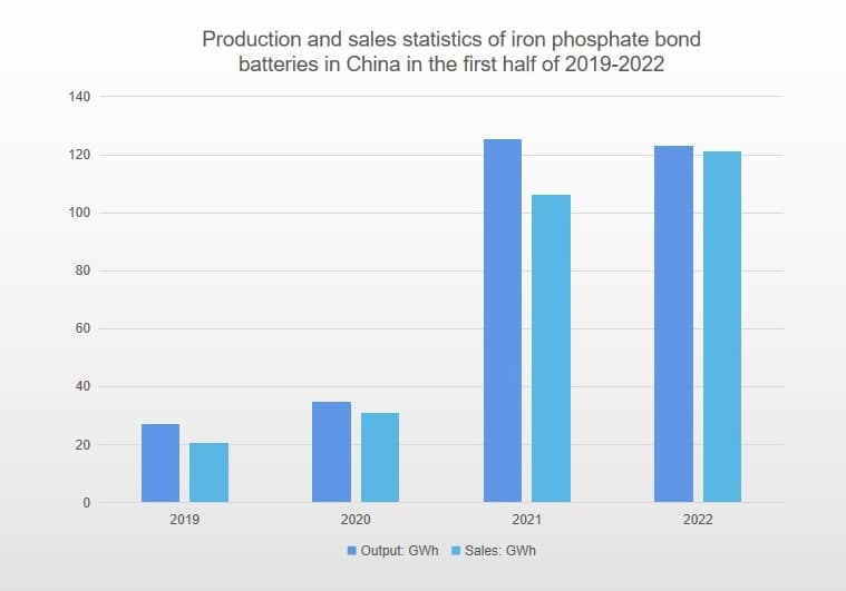 2019 2022年上半年中国磷酸铁键电池产销况