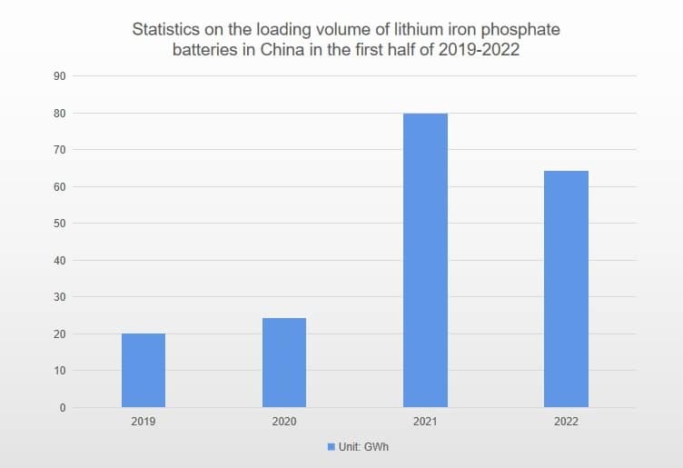 إحصائيات عن حجم تحميل بطاريات فوسفات الحديد الليثيوم في الصين في النصف الأول من عام 2019 2022
