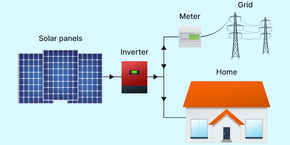 Grid-Tie System (Grid-Connected)​
