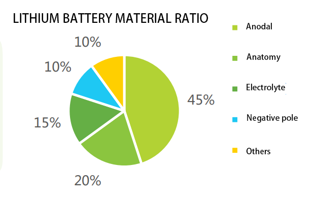 Lithium battery material cost ratio