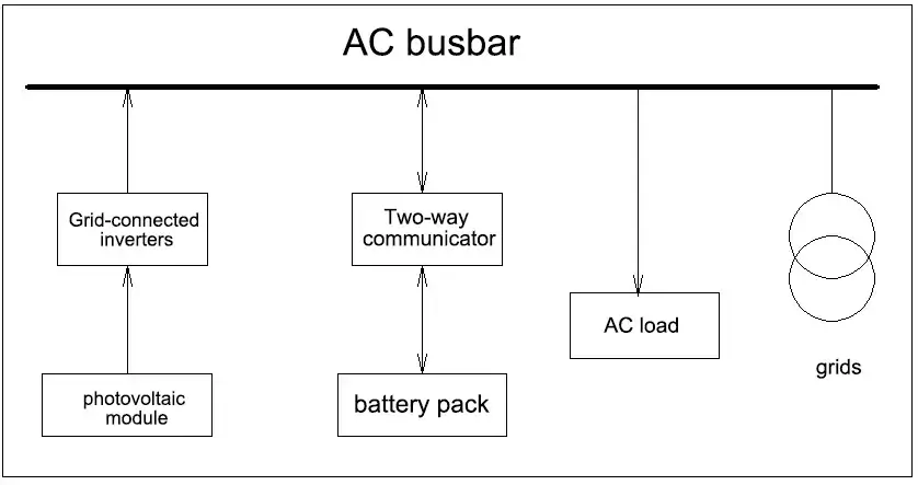 AC-Coupled Energy Systems​