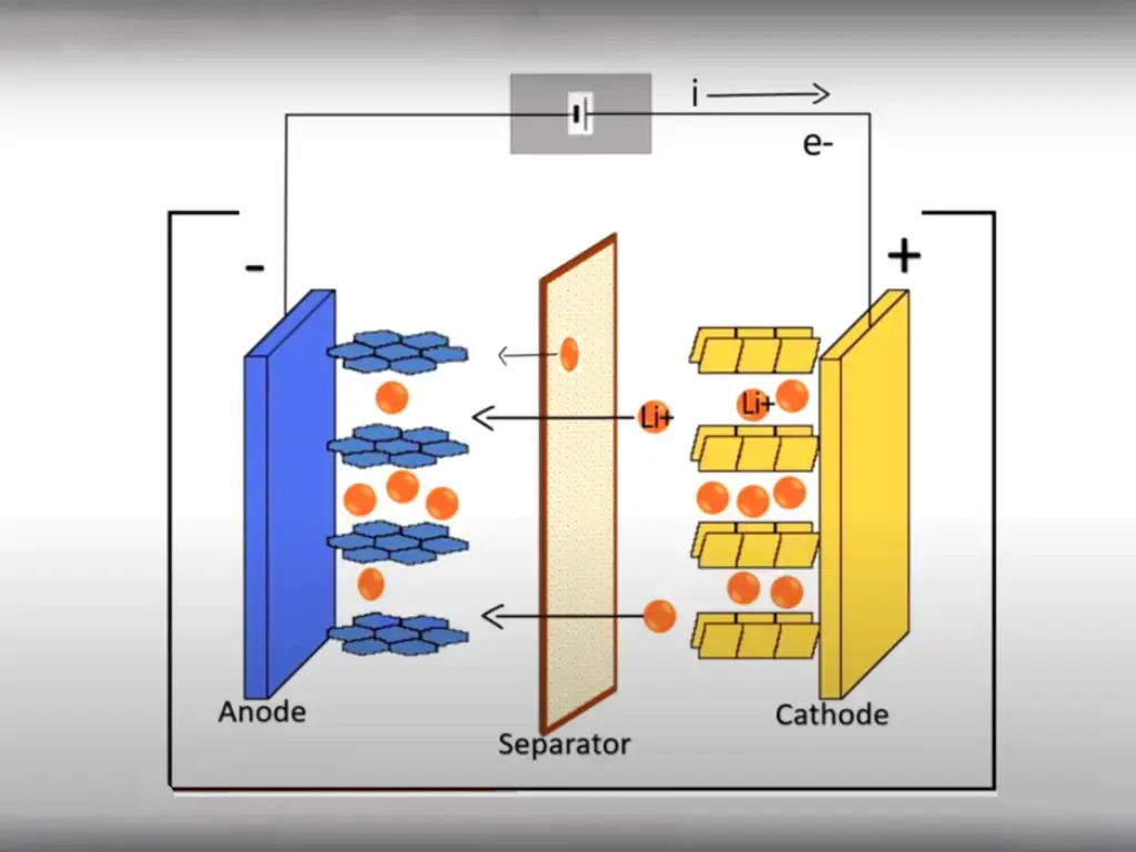 chargement de la batterie au lithium