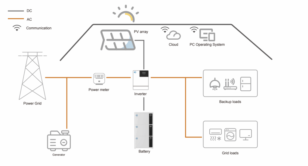 le principe de fonctionnement d'un onduleur photovoltaïque